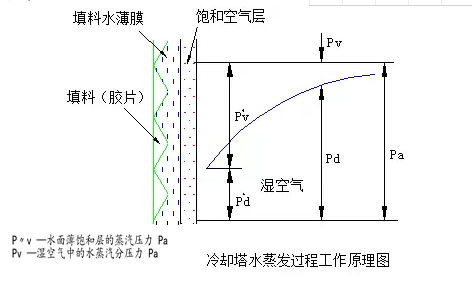 冷卻塔水蒸發(fā)過(guò)程工作原理圖